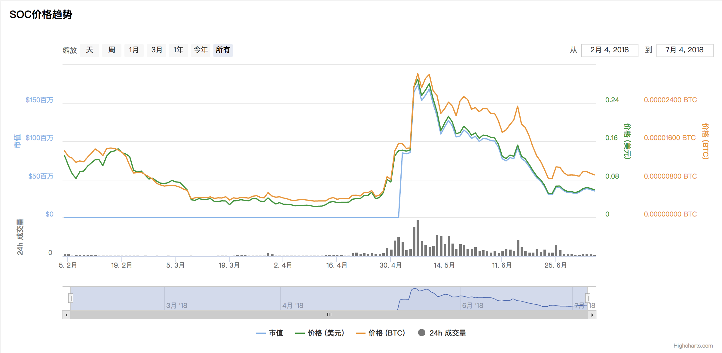 世界杯期间soc(近2亿美元蒸发！“球币”SOC暴跌与懂球帝的辟谣)