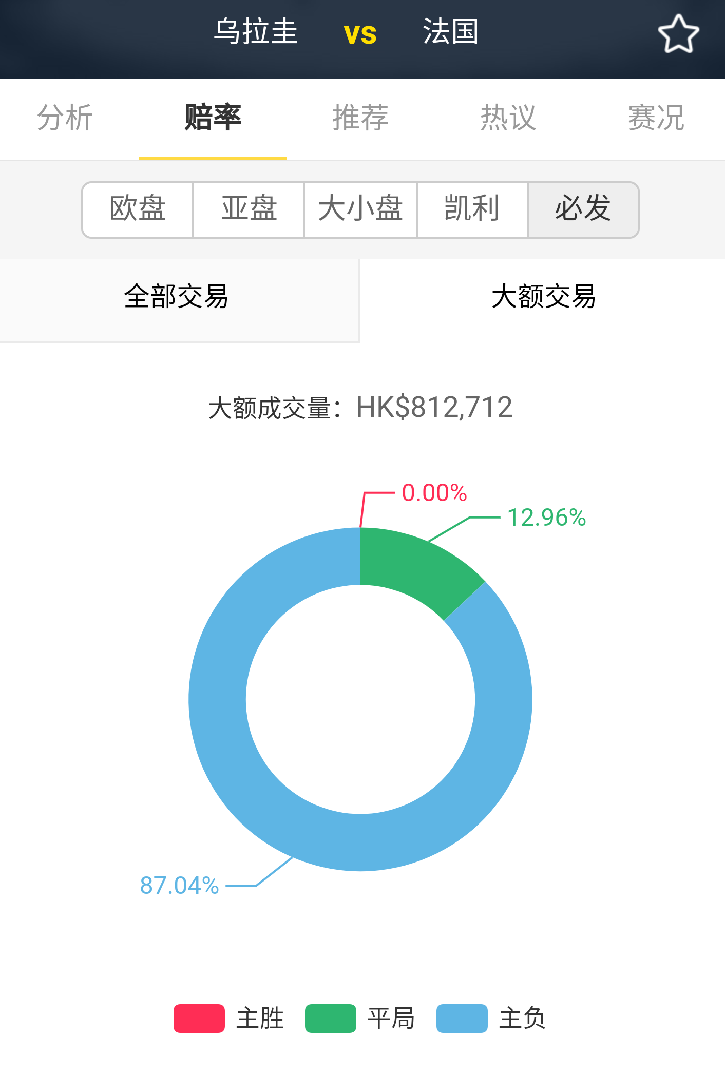 世界杯大额交易量怎么看(世界杯：公司胜平负，大额交易比率详细图，必定吃掉一局)