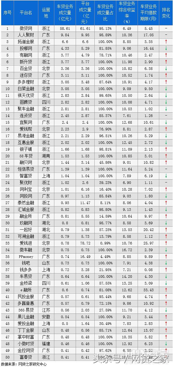 独家：6月P2P平台车贷业务TOP50榜（附名单）