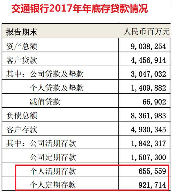 余额宝资金达到1.8万亿，远超银行活期存款