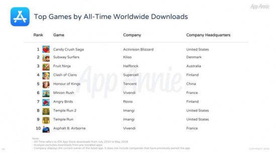 过去十年以来App  Store上营收最高的手游出炉
