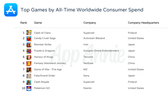 过去十年以来App  Store上营收最高的手游出炉