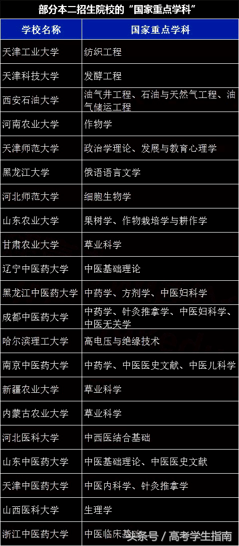 细数二本院校里的国家重点学科和特色专业，并不比本一差