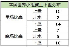 世界杯买中开球难不难(神奇的开赛时间！世界杯这一妙招不得不看)