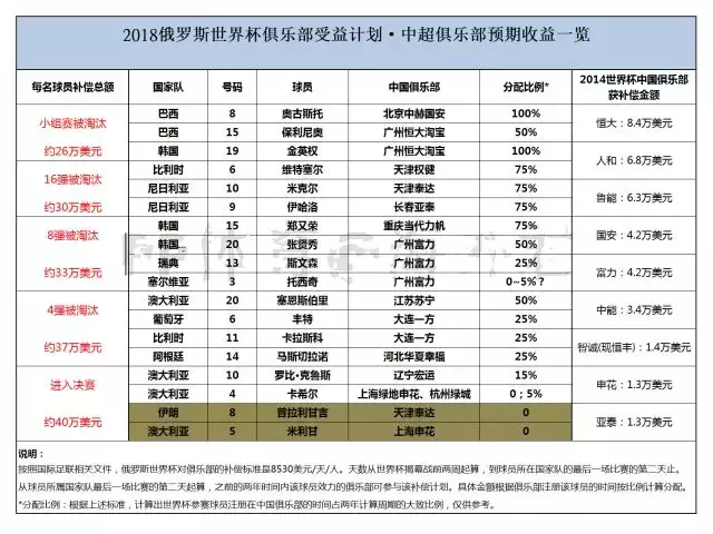 中超外援打世界杯可以打到八强吗(世界杯八强战在即，中超躺赚200多万美元！蚊子也是肉？)