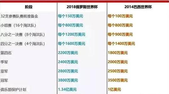 世界杯买球10倍中多少(又创新高的钞票——2018年俄罗斯世界杯的金钱﻿故事﻿)