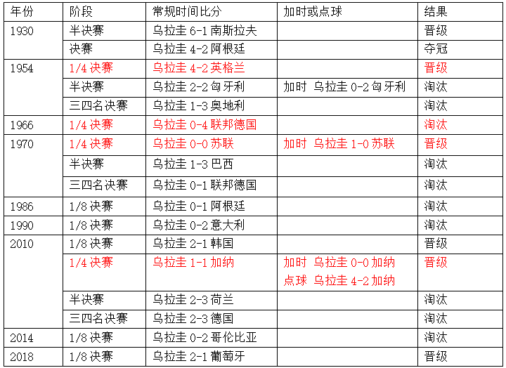 世界杯法国vs乌拉圭（世界杯1／4决赛乌拉圭vs法国，你需要的一切信息都在里面了！）