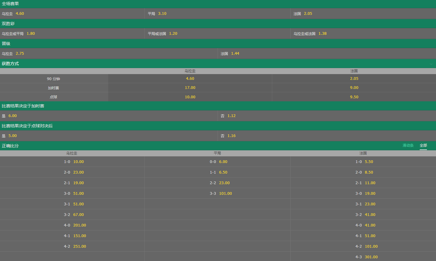 世界杯乌拉圭1vs0赔率(欧美对撞！法国4-3乌拉圭赔率301 高卢雄鸡遭热捧 姆巴佩再建功？)