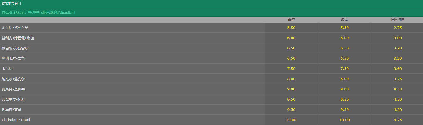 2018世界杯法国乌拉圭全场（欧美对撞！法国4-3乌拉圭赔率301 高卢雄鸡遭热捧 姆巴佩再建功？）