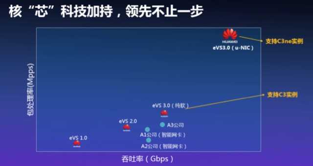 世界杯移动华为云(华为云发布黑科技实例C3ne 转发性能超千万)