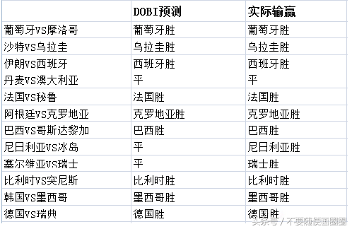 世界杯比分猜想门生免(世界杯四分之一生死战今晚上演，盘点会预测的机器人，DOBi完胜)