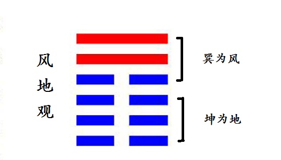 每日学一卦之第二十卦观：风地观卦