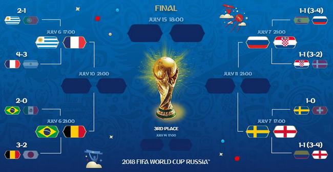 世界杯四强变成欧洲内战！最大夺冠热门出局后，谁成最大受益者？