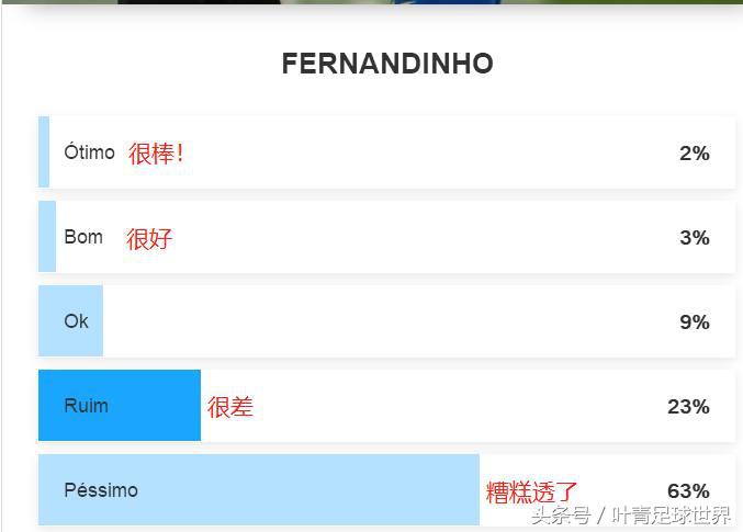 世界杯之旅投票(巴媒评世界杯“罪人”：保利尼奥排第3 最差之人无悬念)