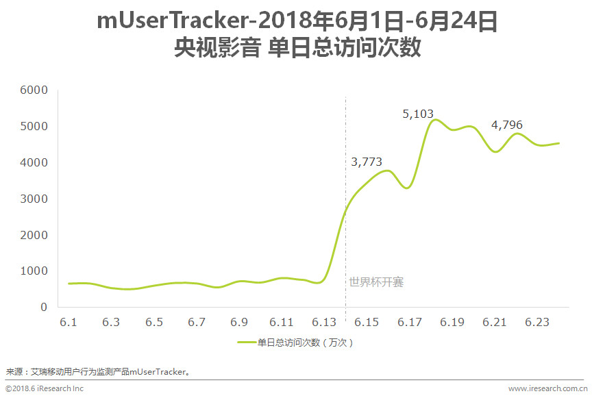 世界杯期间多了120g流量(艾瑞：世界杯激战正酣 流量数据同步解说)