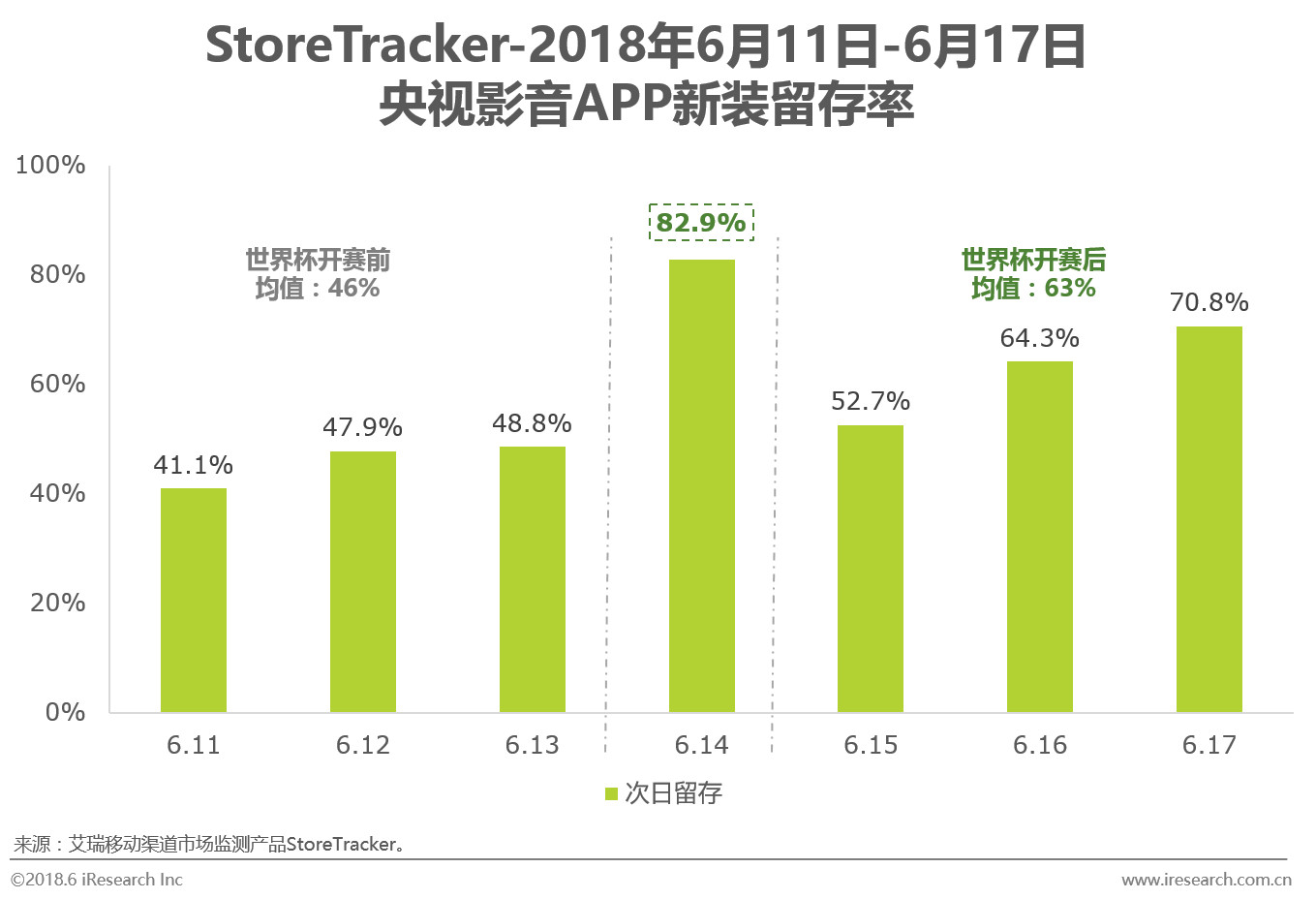 世界杯期间多了120g流量(艾瑞：世界杯激战正酣 流量数据同步解说)