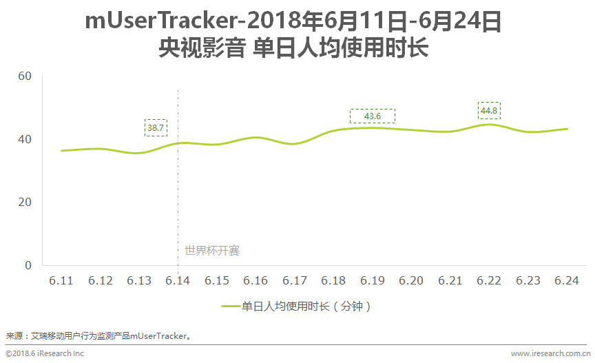 世界杯期间多了120g流量(艾瑞：世界杯激战正酣 流量数据同步解说)