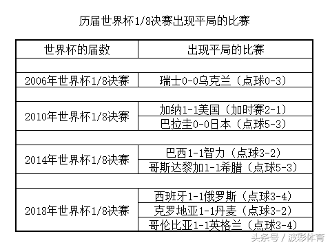 上届世界杯平局多吗(世界杯淘汰赛的那些平局套路，看这里！)