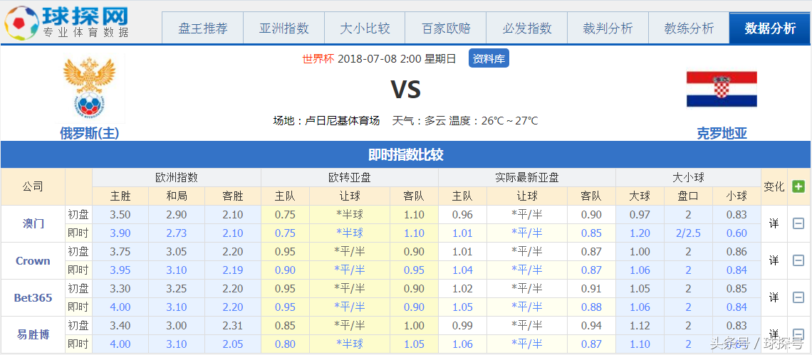 球探世界杯决赛时间(「球探号」世界杯专栏：俄罗斯VS克罗地亚 东道主黑马本色将落幕)