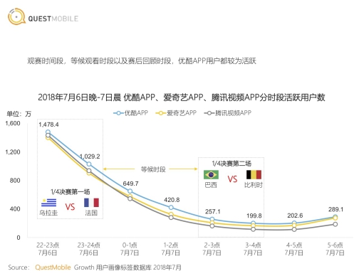 2018世界杯哪个app买球(直播世界杯霸屏暑期档 优酷加入移动DAU亿级俱乐部)