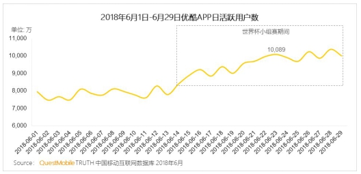 2018世界杯哪个app买球(直播世界杯霸屏暑期档 优酷加入移动DAU亿级俱乐部)