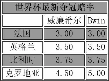 bwin世界杯赔率(世界杯四强：法国vs比利时 英格兰战克罗地亚 法国领跑赔率)