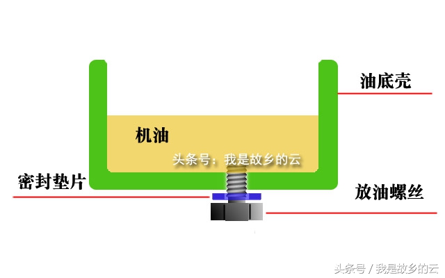 很多人的误区：每次保养都需要换放油螺丝吗？