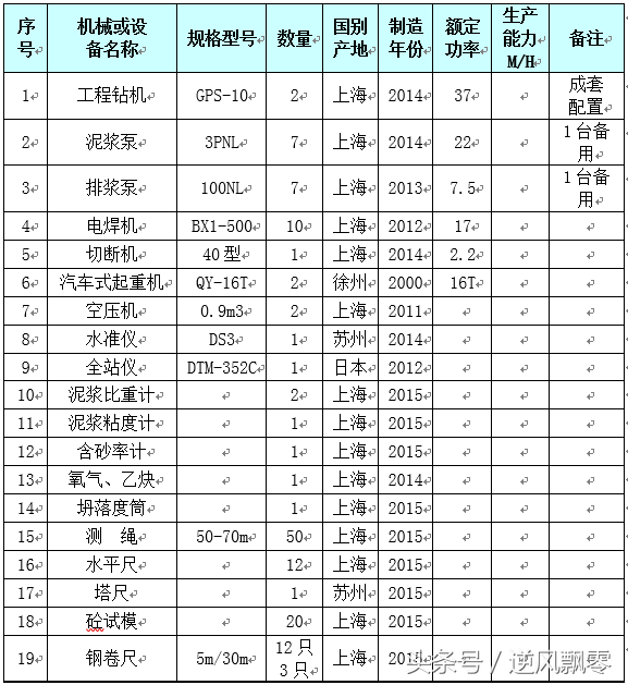 经典钻孔灌注桩专项方案模板，方案编制实战实用模板，拿走不谢