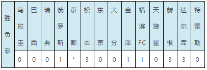 世界杯俄罗斯胜负表(18079期彩果：俄罗斯1-1言和 英格兰完胜)