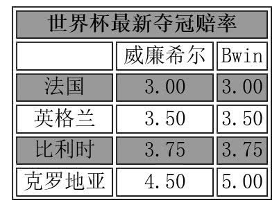 世界杯四强赔率(世界杯四强夺冠赔率出炉 法国领跑)