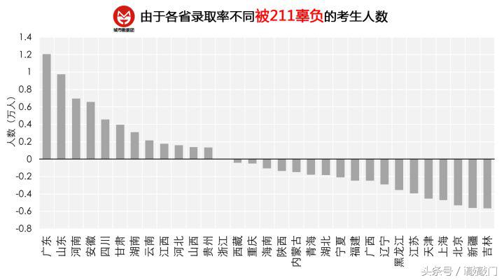 世界杯分配名额公平吗(从世界杯名额分配、南北分闱谈起，高考分省录取辜负了多少孩子)