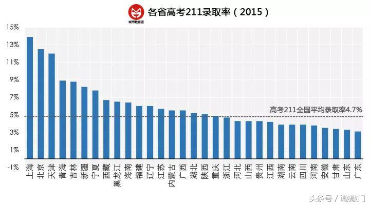 世界杯分配名额公平吗(从世界杯名额分配、南北分闱谈起，高考分省录取辜负了多少孩子)