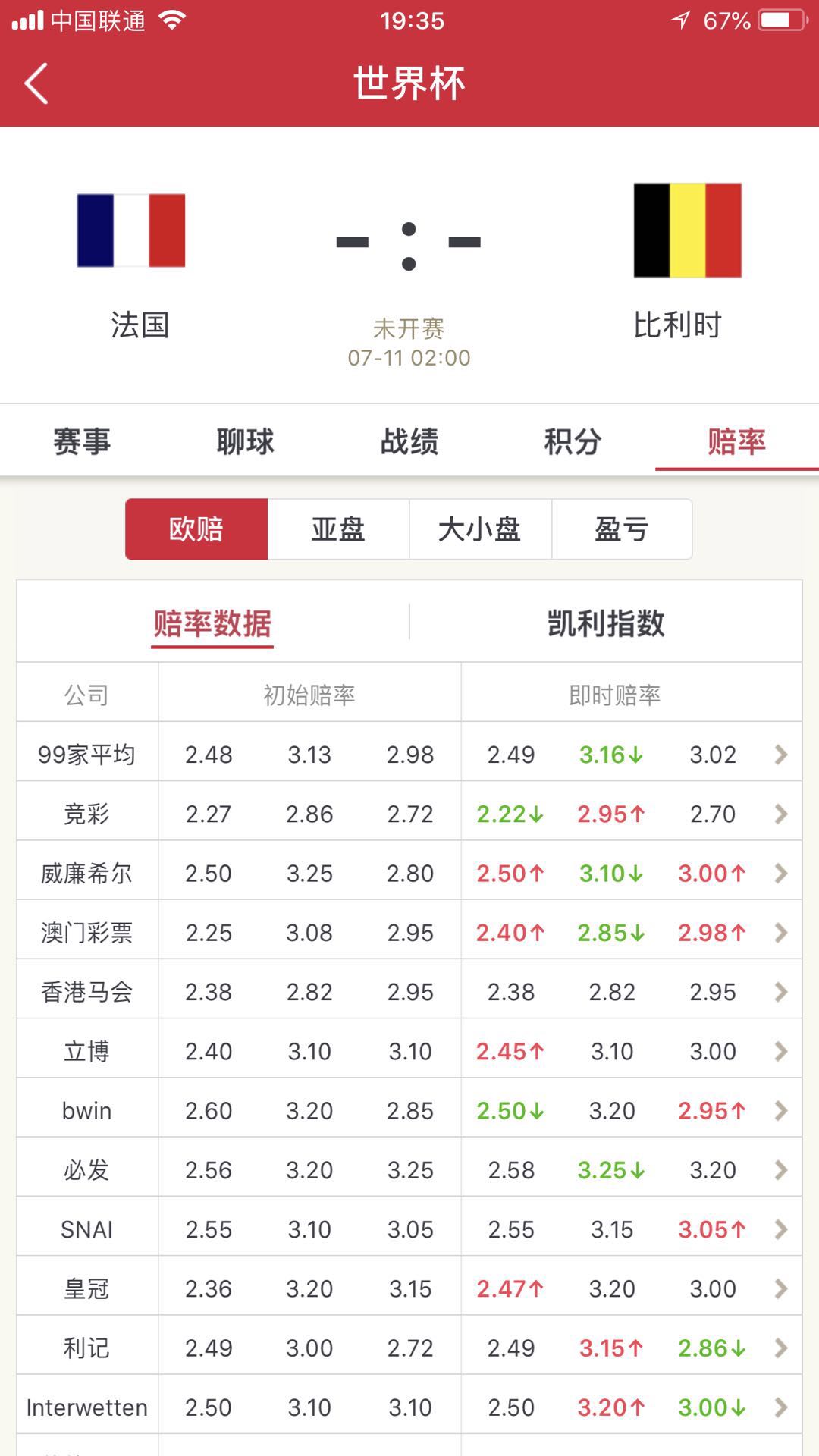 世界杯欧赔指数(世界杯推荐｜法国VS比利时，欧赔，亚盘，凯丽指数，必发交易走势)