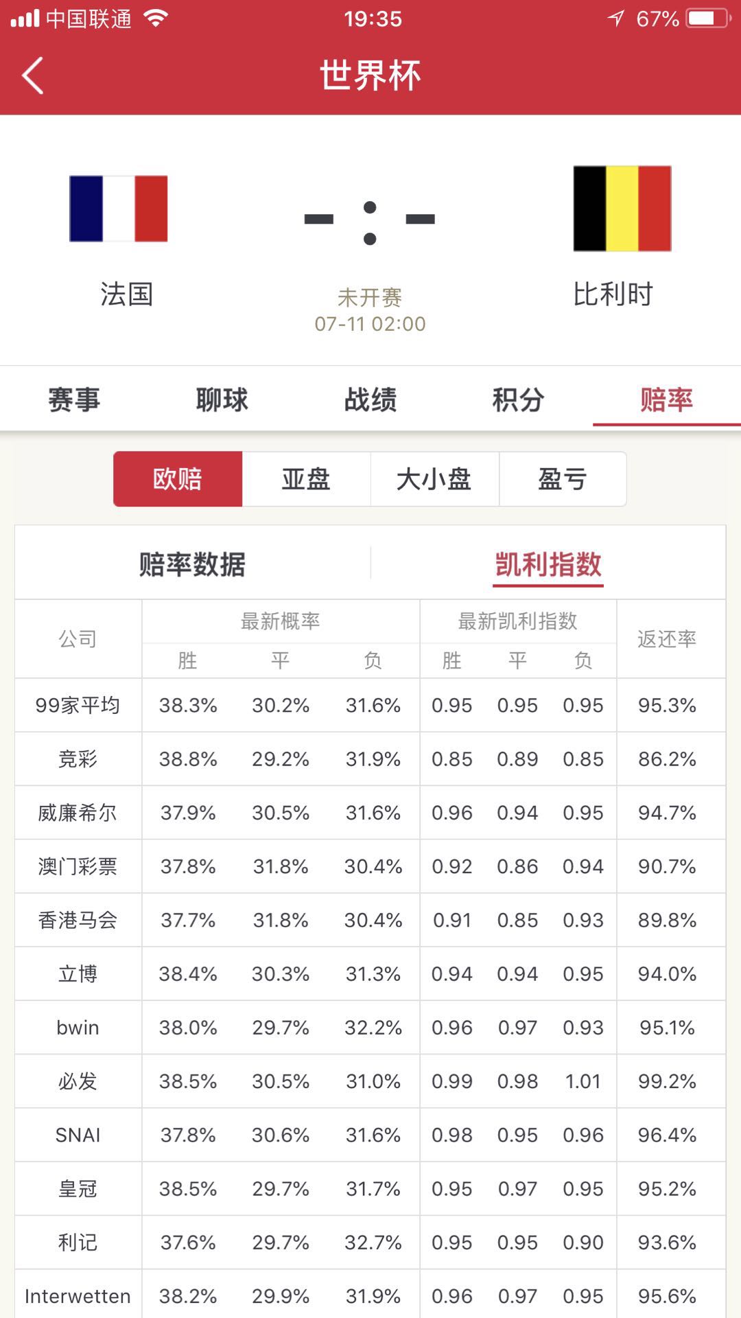 世界杯欧赔指数(世界杯推荐｜法国VS比利时，欧赔，亚盘，凯丽指数，必发交易走势)