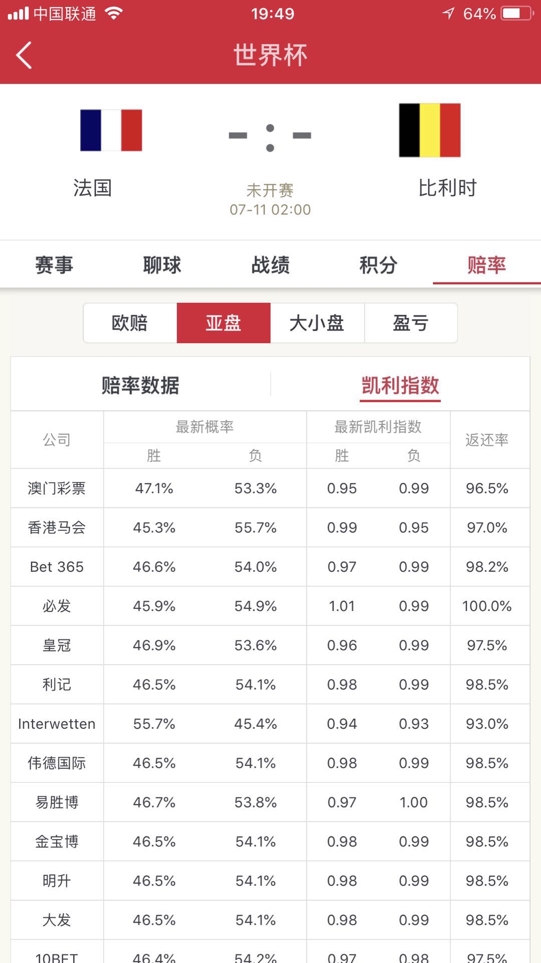 世界杯欧赔指数(世界杯推荐｜法国VS比利时，欧赔，亚盘，凯丽指数，必发交易走势)