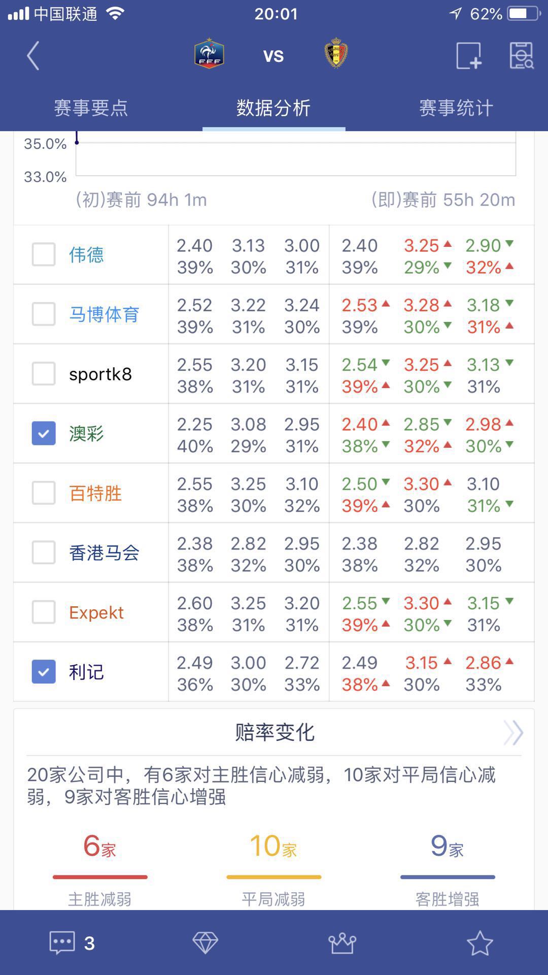 世界杯欧赔指数(世界杯推荐｜法国VS比利时，欧赔，亚盘，凯丽指数，必发交易走势)