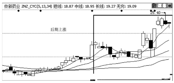 散户操盘实战如何抓横盘放量涨停股？