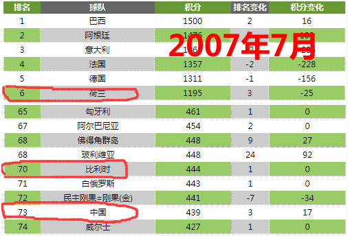 荷兰2050世界杯冠军(差距？十年前他们跟国足半斤八两，十年后却勇闯俄罗斯世界杯四强)