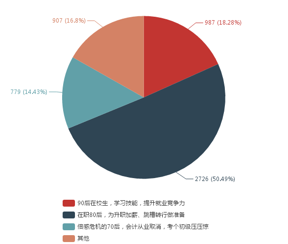 2018初级会计证含金量曝光！真羡慕今年通过的考生！
