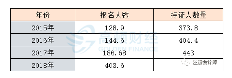 2018初级会计证含金量曝光！真羡慕今年通过的考生！
