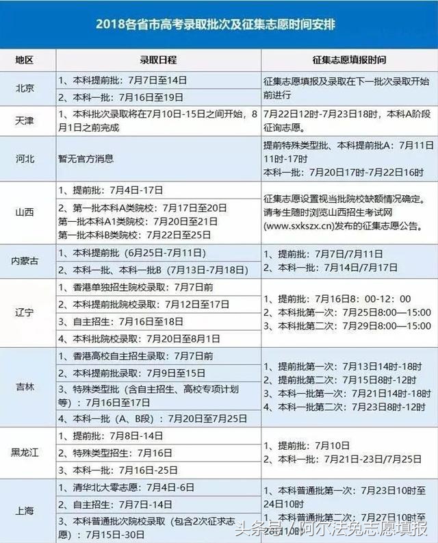 你查录取通知结果没？你被本科提前批录取了吗？各省录取时间汇总