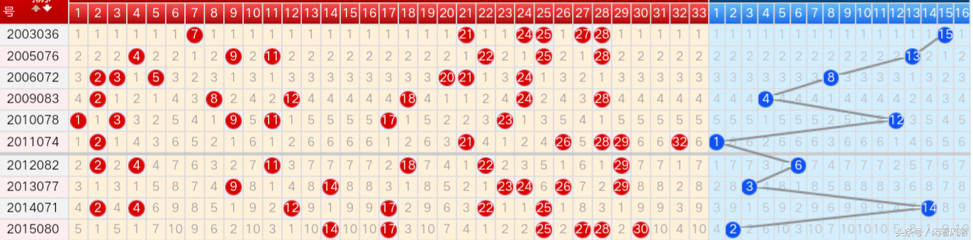 18079期双色球四种历史走势图分享，大奖路上我们携手前行