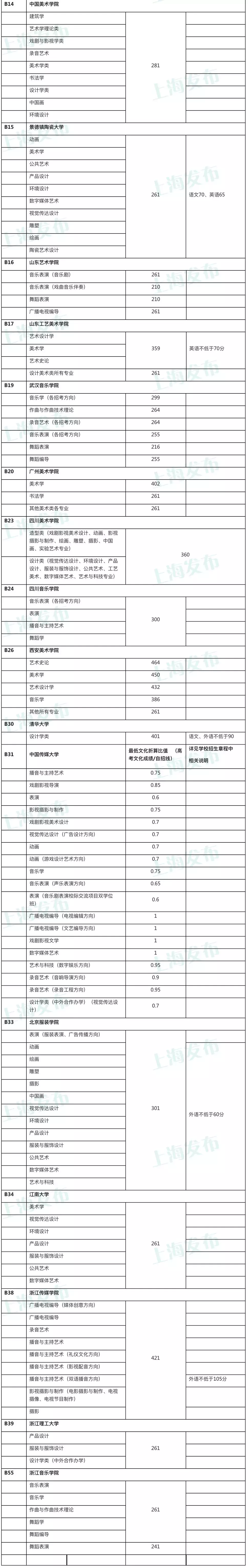 刚刚！独立设置艺术类本科院校在沪最低文化线公布