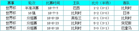 世界杯波胆最高(世界杯波胆百分百命中，法国vs比利时 高卢雄鸡大战欧洲狂魔！)