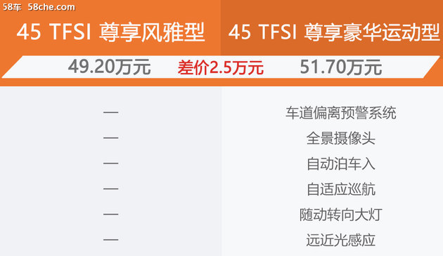 奥迪Q5L购车手册 推荐45 TFSI 尊享时尚型