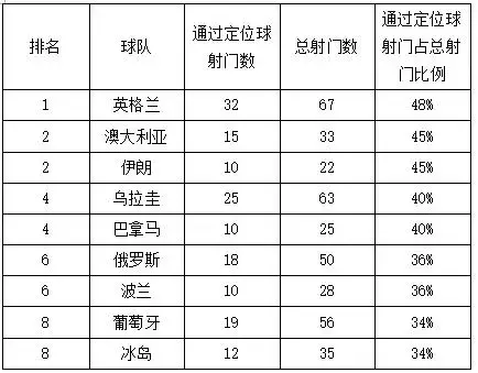 18年世界杯德国定位球(2018世界杯定位球的深度分析，它已成为出线球队的常规武器)