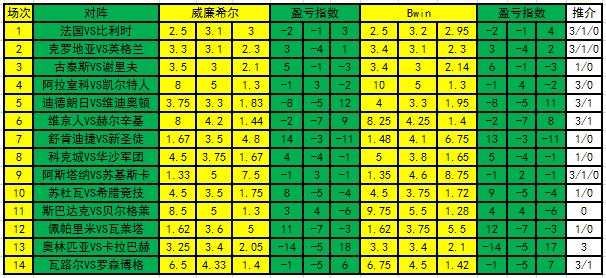 世界杯稳胆比赛(「新浪」18080期盈亏指数：奥林匹亚主胜稳胆)