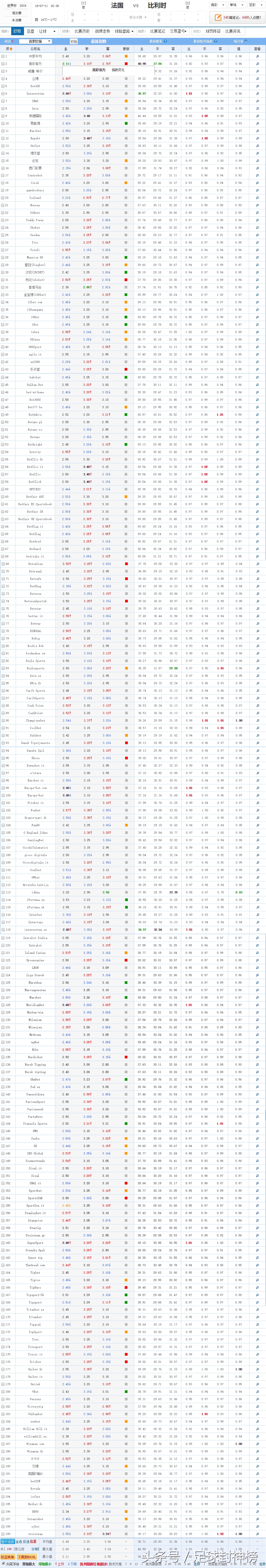 世界杯欧赔和亚盘(世界杯推荐｜法国 vs 比利时，欧赔，亚盘，必发走势)