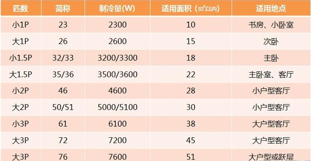 空调中的"1匹,1.5匹,2匹"到底是什么意思?今天终于弄明白了