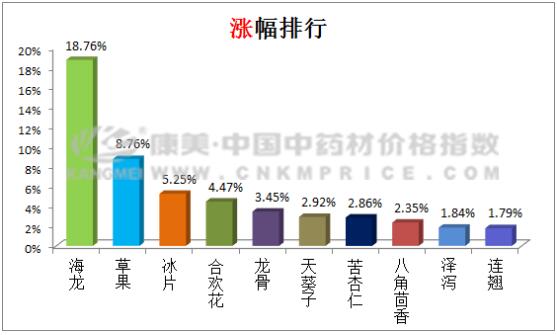 药材监测：海龙价格上升，火热的金银花行情不前